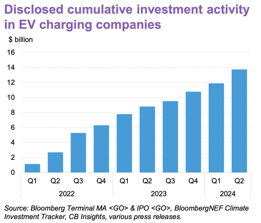 Perusahaan pengisian daya mengumpulkan $14 miliar sejak 2022 seiring perluasan infrastruktur kendaraan listrik